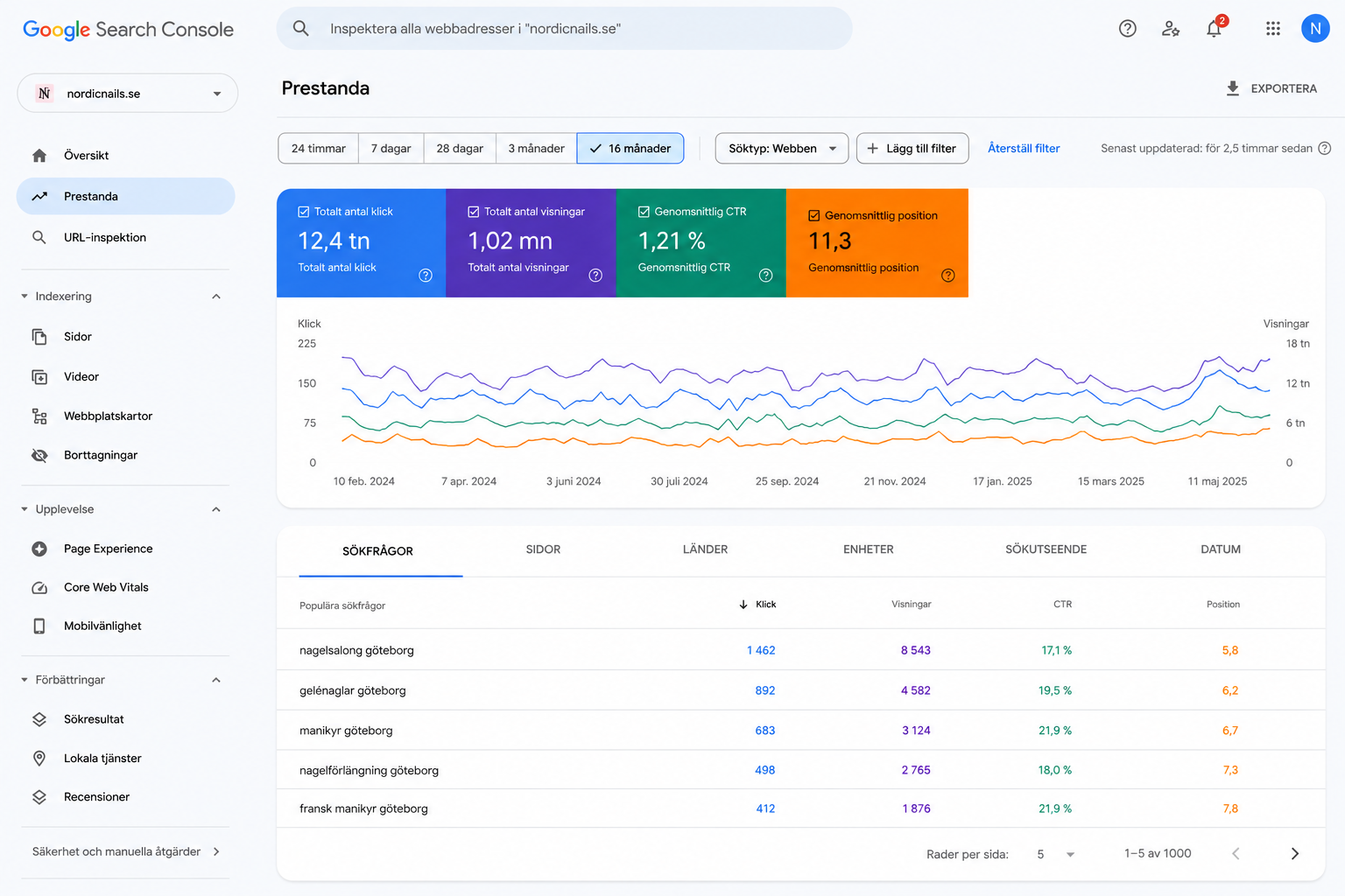 Google Search Console: prestandavyn med klick, visningar, CTR och position